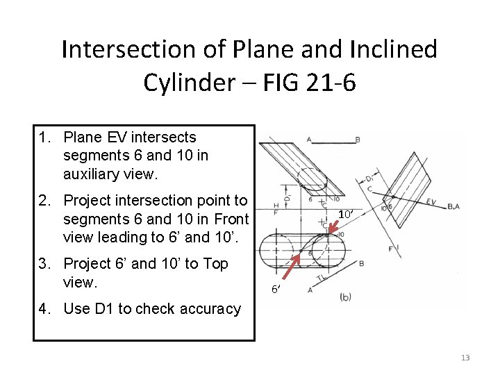 Intersection of Plane and Inclined Cylinder – FIG 21 -6 1. Plane EV intersects
