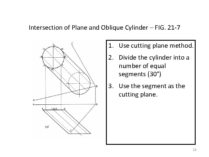 Intersection of Plane and Oblique Cylinder – FIG. 21 -7 1. Use cutting plane