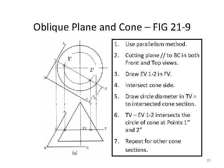 Oblique Plane and Cone – FIG 21 -9 1. Use parallelism method. 1’ 2’