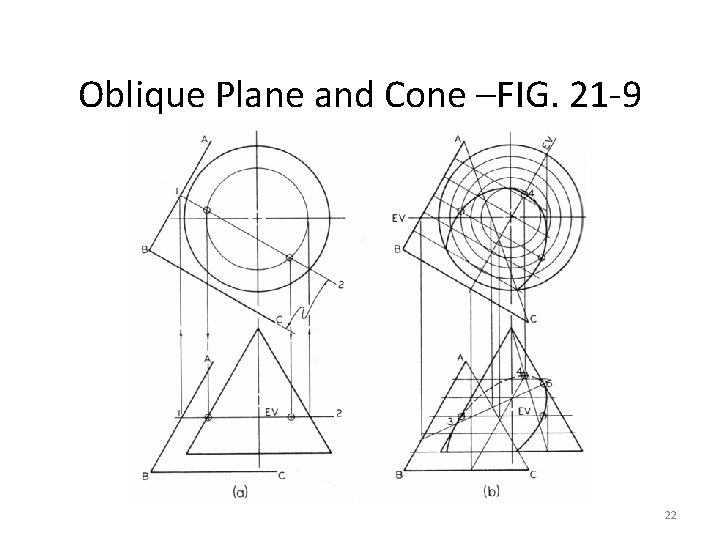 Oblique Plane and Cone –FIG. 21 -9 22 