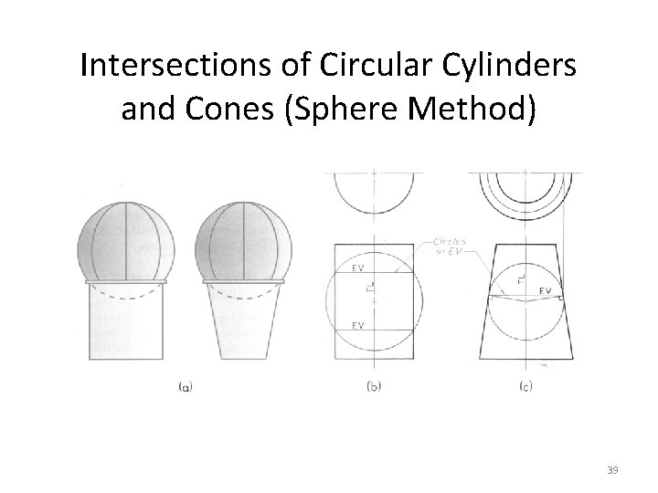 Intersections of Circular Cylinders and Cones (Sphere Method) 39 