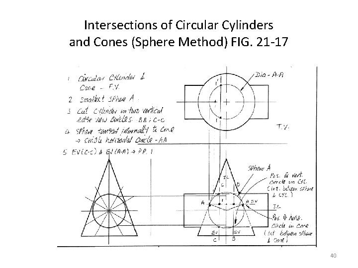 Intersections of Circular Cylinders and Cones (Sphere Method) FIG. 21 -17 40 