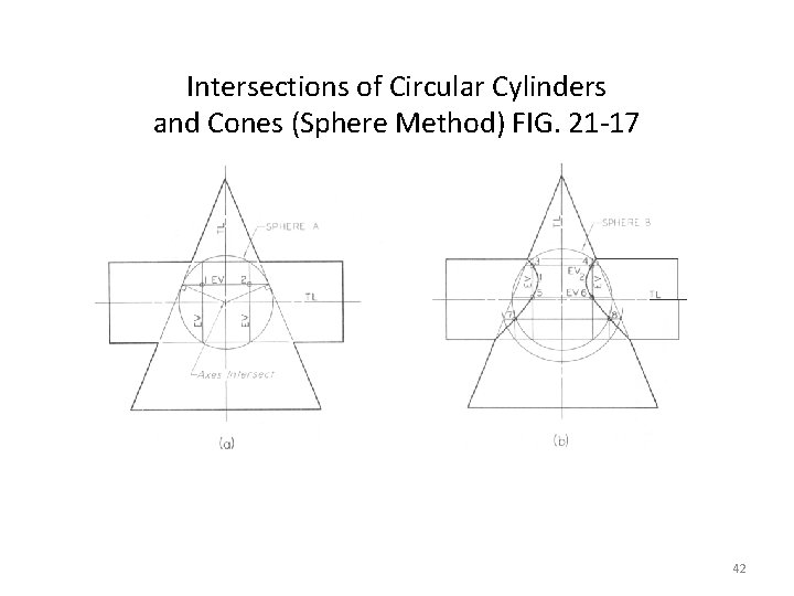 Intersections of Circular Cylinders and Cones (Sphere Method) FIG. 21 -17 42 