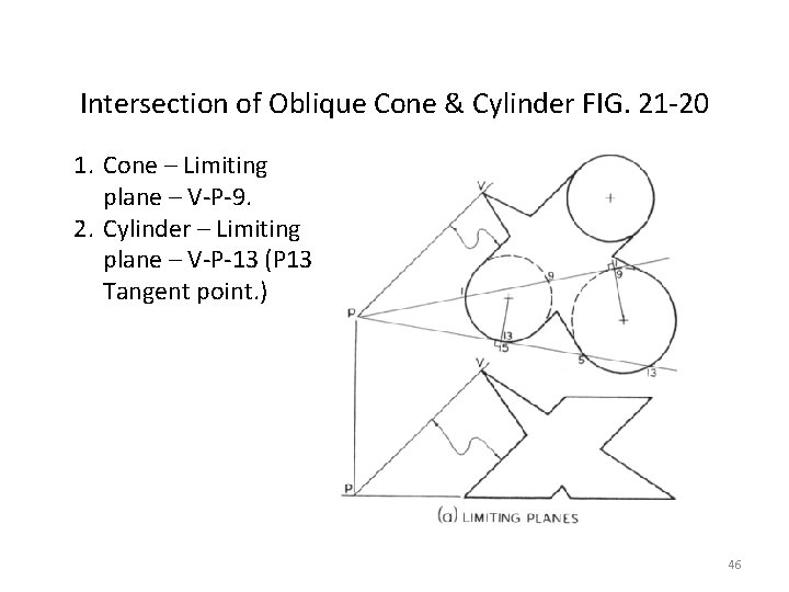 Intersection of Oblique Cone & Cylinder FIG. 21 -20 1. Cone – Limiting plane