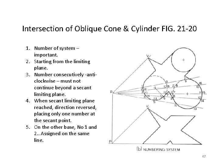 Intersection of Oblique Cone & Cylinder FIG. 21 -20 1. Number of system –