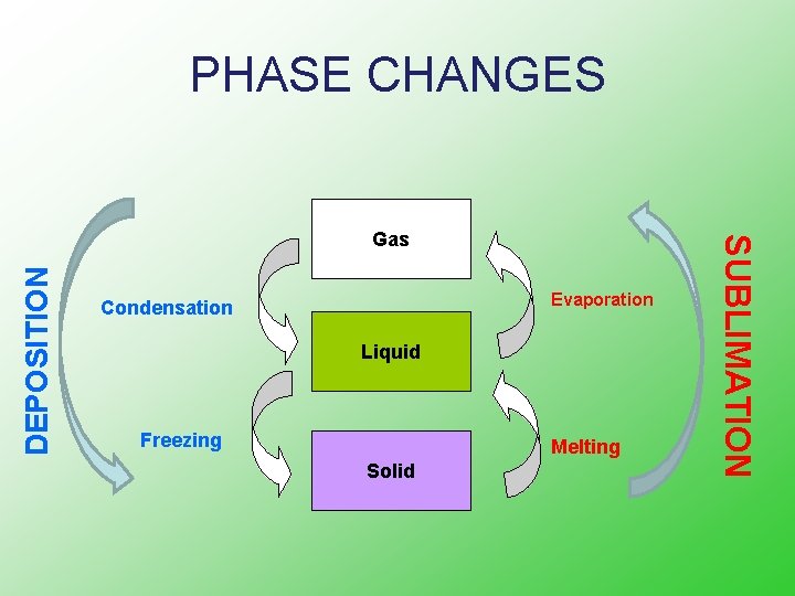 PHASE CHANGES DEPOSITION Evaporation Condensation Liquid Freezing Melting Solid SUBLIMATION Gas 