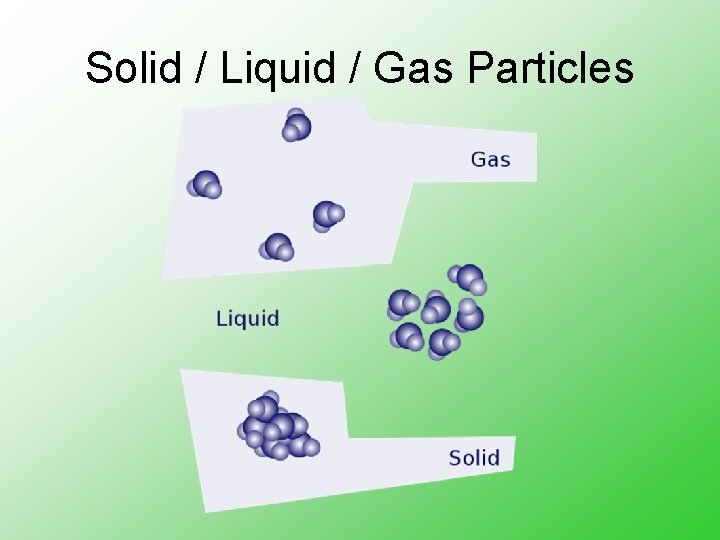 Solid / Liquid / Gas Particles 