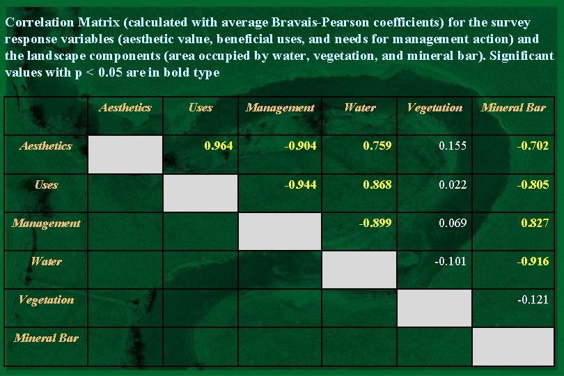 Correlation Matrix (calculated with average Bravais-Pearson coefficients) for the survey response variables (aesthetic value,