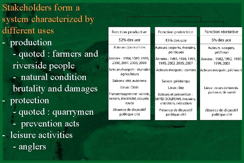 Stakeholders form a system characterized by different uses - production - quoted : farmers