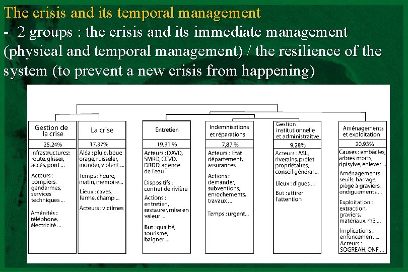 The crisis and its temporal management - 2 groups : the crisis and its