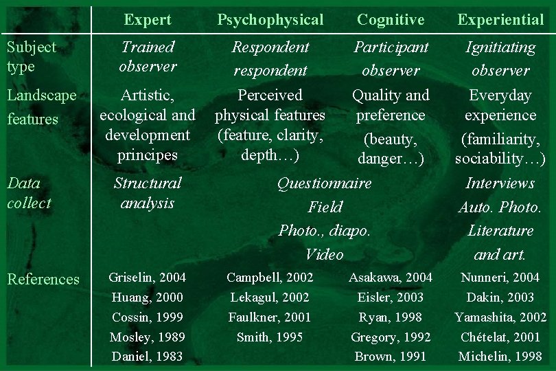 Subject type Landscape features Data collect References CNRS - UMR 5600 Expert Psychophysical Cognitive