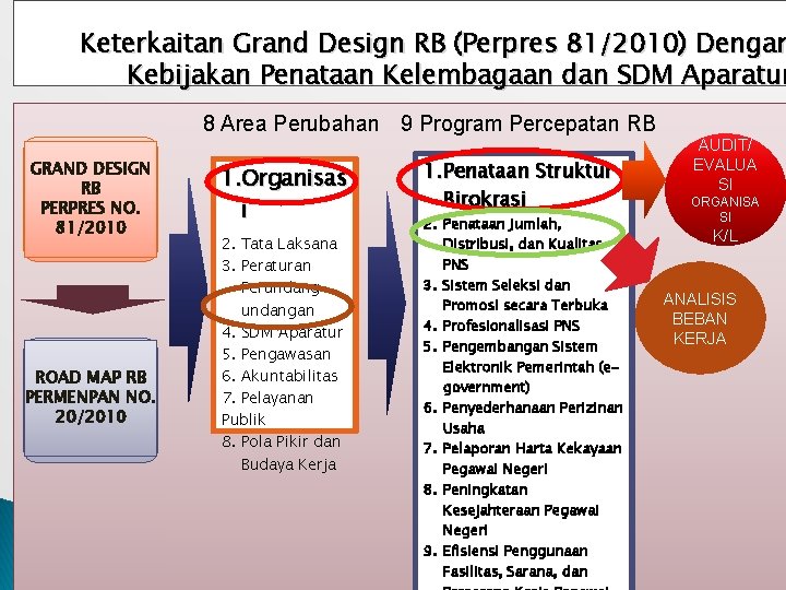 Keterkaitan Grand Design RB (Perpres 81/2010) Dengan Kebijakan Penataan Kelembagaan dan SDM Aparatur 8