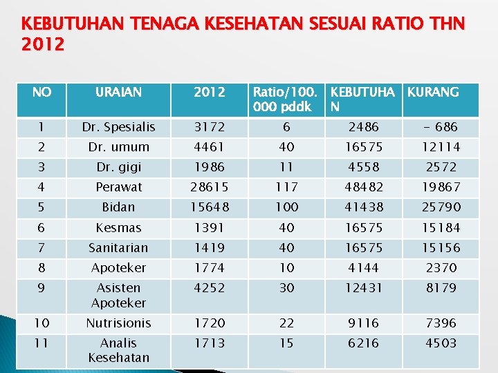 KEBUTUHAN TENAGA KESEHATAN SESUAI RATIO THN 2012 NO URAIAN 2012 Ratio/100. 000 pddk KEBUTUHA