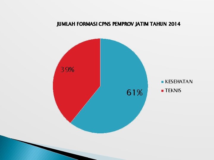JUMLAH FORMASI CPNS PEMPROV JATIM TAHUN 2014 39% KESEHATAN 61% TEKNIS 