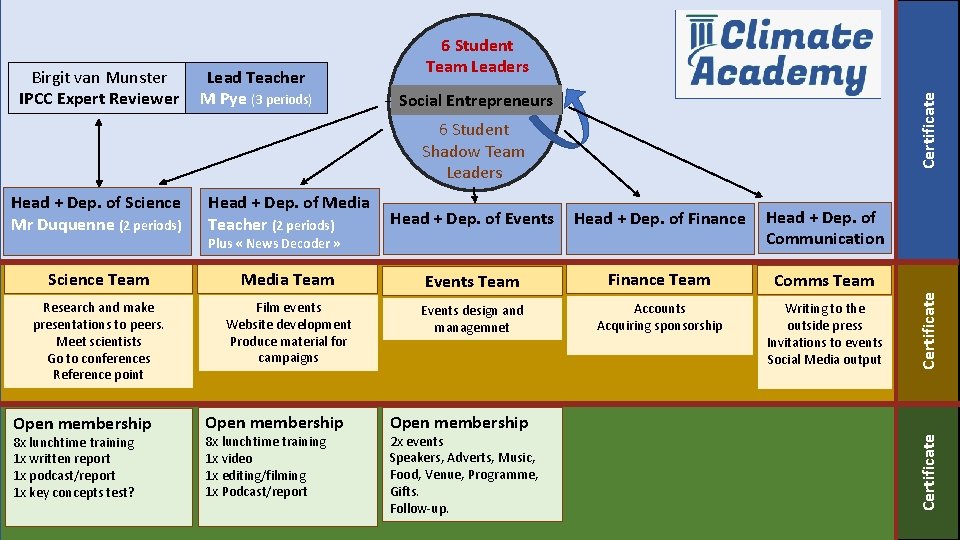 Certificate Social Entrepreneurs 6 Student Shadow Team Leaders Head + Dep. of Science Mr Certificate Social Entrepreneurs 6 Student Shadow Team Leaders Head + Dep. of Science Mr