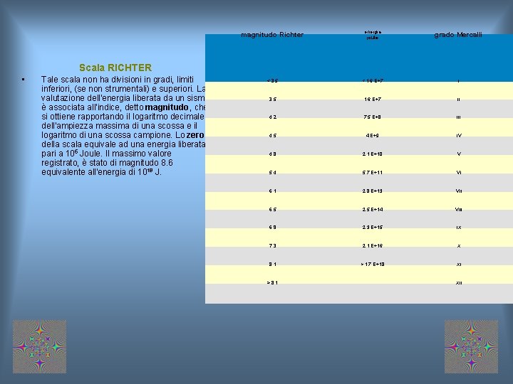 magnitudo Richter energia joule grado Mercalli < 3. 5 < 1. 6 E+7 I