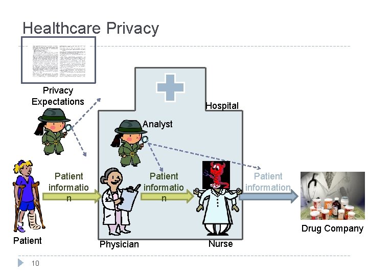 Healthcare Privacy Expectations Hospital Analyst Patient informatio n Patient information Drug Company Patient 10