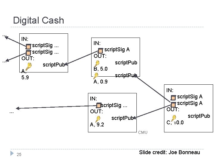 Digital Cash. . . IN: script. Sig. . . OUT: script. Pub A, 5.