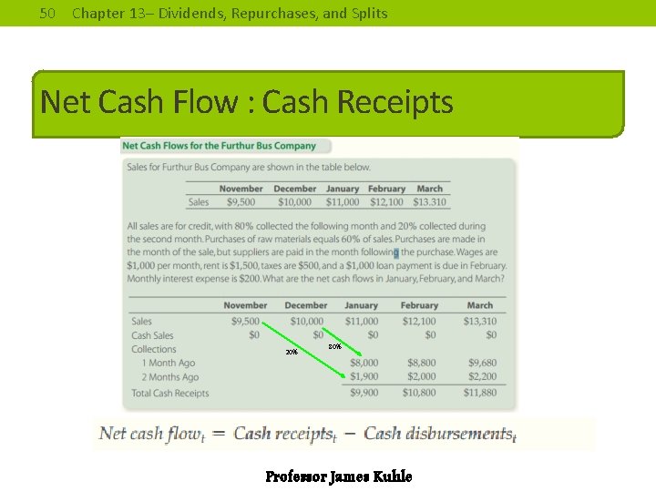 50 Chapter 13– Dividends, Repurchases, and Splits Net Cash Flow : Cash Receipts 20%