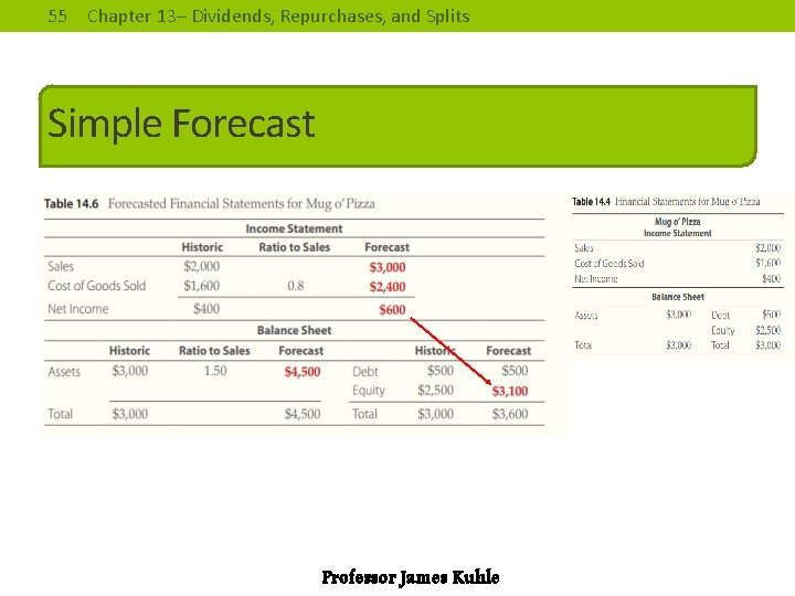 55 Chapter 13– Dividends, Repurchases, and Splits Simple Forecast Professor James Kuhle 