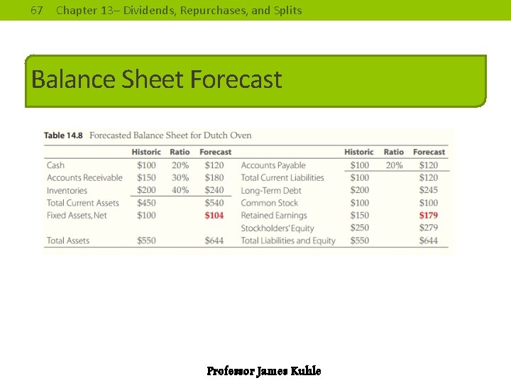 67 Chapter 13– Dividends, Repurchases, and Splits Balance Sheet Forecast Professor James Kuhle 