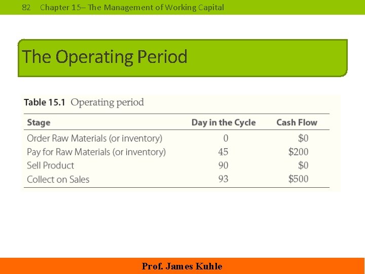 82 Chapter 15– The Management of Working Capital The Operating Period Prof. James Kuhle