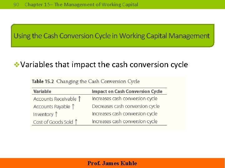 90 Chapter 15– The Management of Working Capital Using the Cash Conversion Cycle in