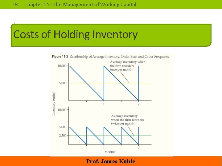 94 Chapter 15– The Management of Working Capital Costs of Holding Inventory Prof. James