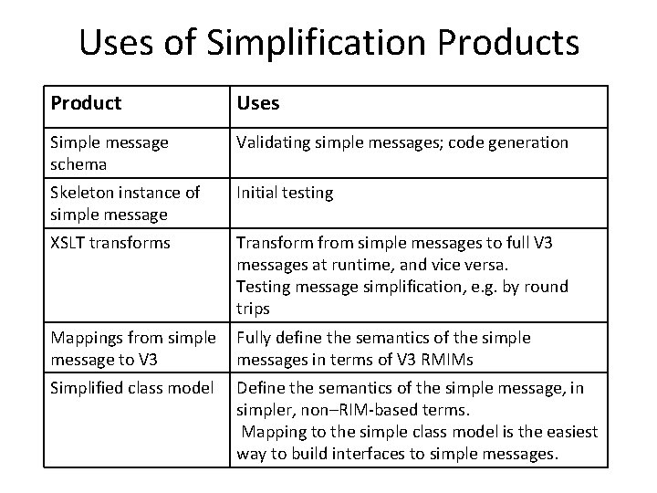 Uses of Simplification Products Product Uses Simple message schema Validating simple messages; code generation Uses of Simplification Products Product Uses Simple message schema Validating simple messages; code generation