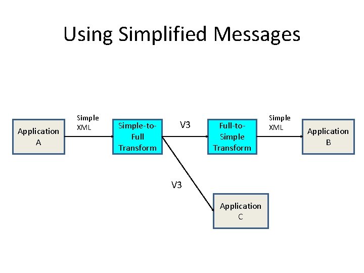Using Simplified Messages Application A Simple XML Simple-to. Full Transform V 3 Full-to. Simple Using Simplified Messages Application A Simple XML Simple-to. Full Transform V 3 Full-to. Simple