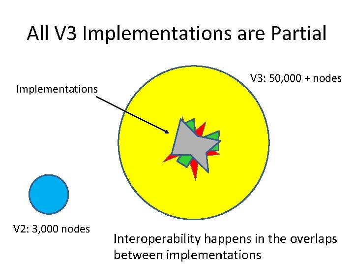 All V 3 Implementations are Partial Implementations V 2: 3, 000 nodes V 3: All V 3 Implementations are Partial Implementations V 2: 3, 000 nodes V 3: