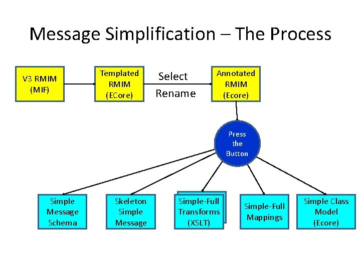 Message Simplification – The Process V 3 RMIM (MIF) Templated RMIM (ECore) Select Rename Message Simplification – The Process V 3 RMIM (MIF) Templated RMIM (ECore) Select Rename