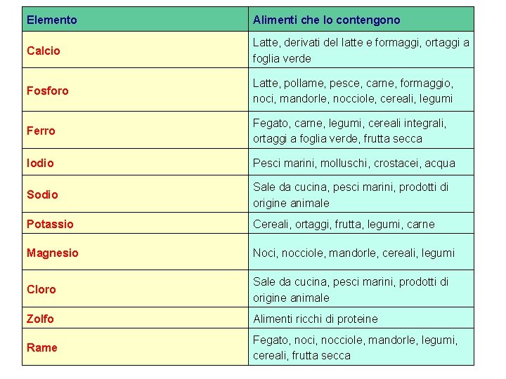 Elemento Alimenti che lo contengono Calcio Latte, derivati del latte e formaggi, ortaggi a