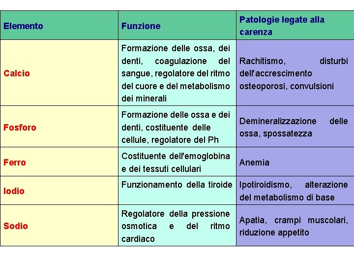 Elemento Funzione Patologie legate alla carenza Calcio Formazione delle ossa, dei denti, coagulazione del