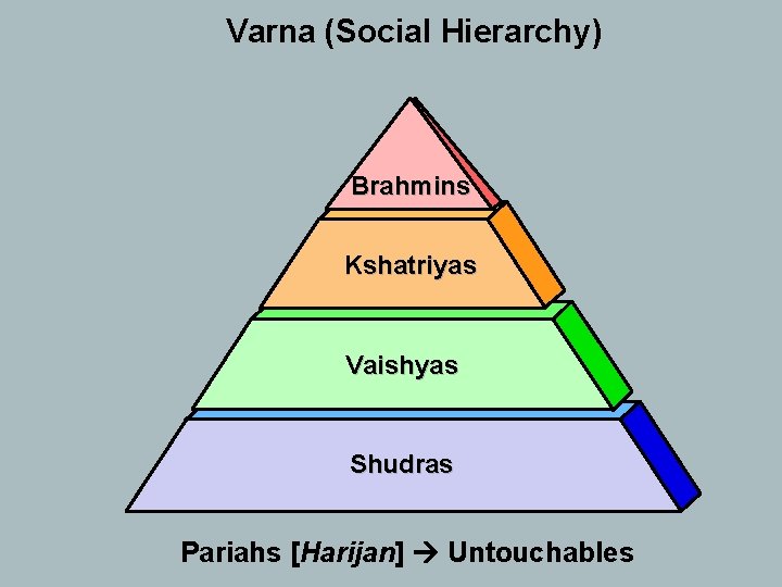 Varna (Social Hierarchy) Brahmins Kshatriyas Vaishyas Shudras Pariahs [Harijan] Untouchables 