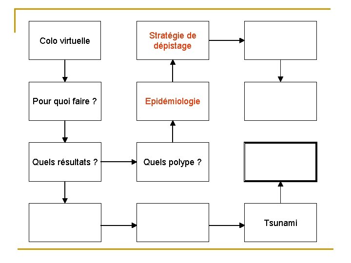 Colo virtuelle Stratégie de dépistage Coloscopie Pour quoi faire ? Epidémiologie Nouveaux concepts Quels