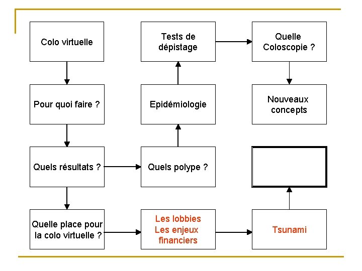 Colo virtuelle Tests de dépistage Quelle Coloscopie ? Pour quoi faire ? Epidémiologie Nouveaux