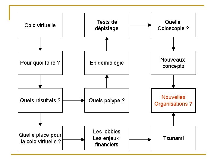 Colo virtuelle Tests de dépistage Quelle Coloscopie ? Pour quoi faire ? Epidémiologie Nouveaux