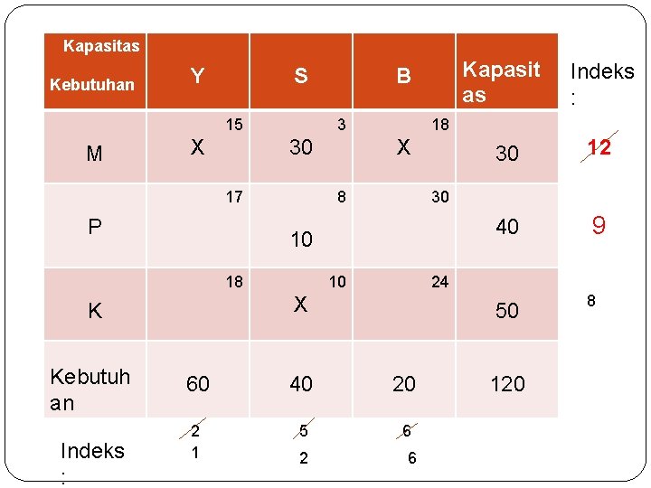 Kapasitas Kebutuhan Y S 15 M X 3 30 17 P Indeks : X