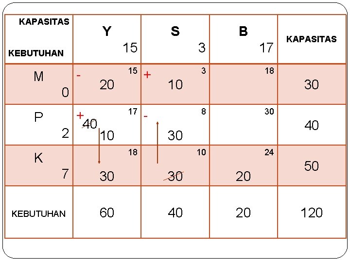 KAPASITAS Y 15 KEBUTUHAN - M 0 P 2 S + 40 15 20