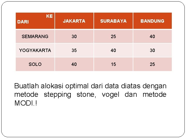 KE JAKARTA SURABAYA BANDUNG SEMARANG 30 25 40 YOGYAKARTA 35 40 30 SOLO 40