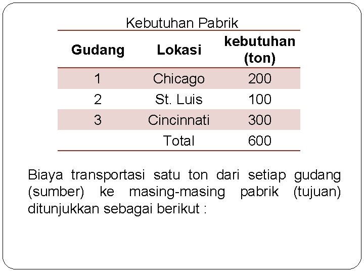 Kebutuhan Pabrik kebutuhan Gudang Lokasi (ton) 1 Chicago 200 2 St. Luis 100 3