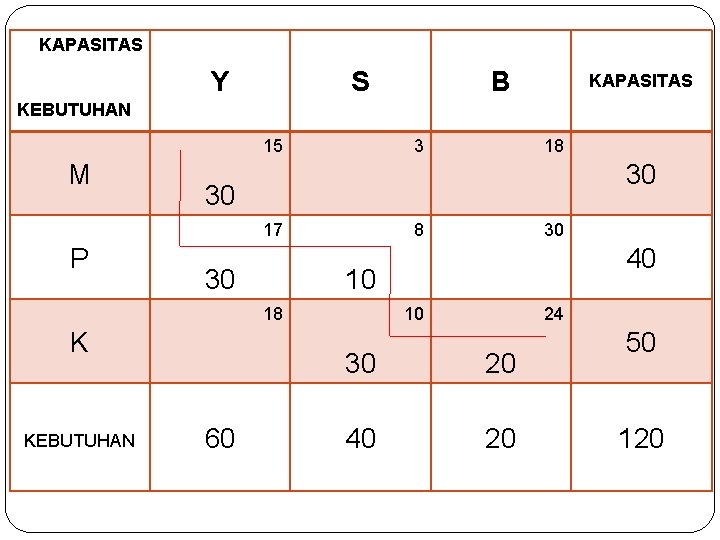 KAPASITAS Y S B KAPASITAS KEBUTUHAN 15 M 3 30 30 17 P 30