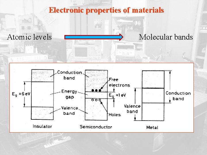 Electronic properties of materials Atomic levels Molecular bands 
