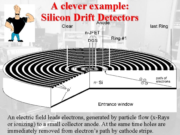 A clever example: Silicon Drift Detectors An electric field leads electrons, generated by particle