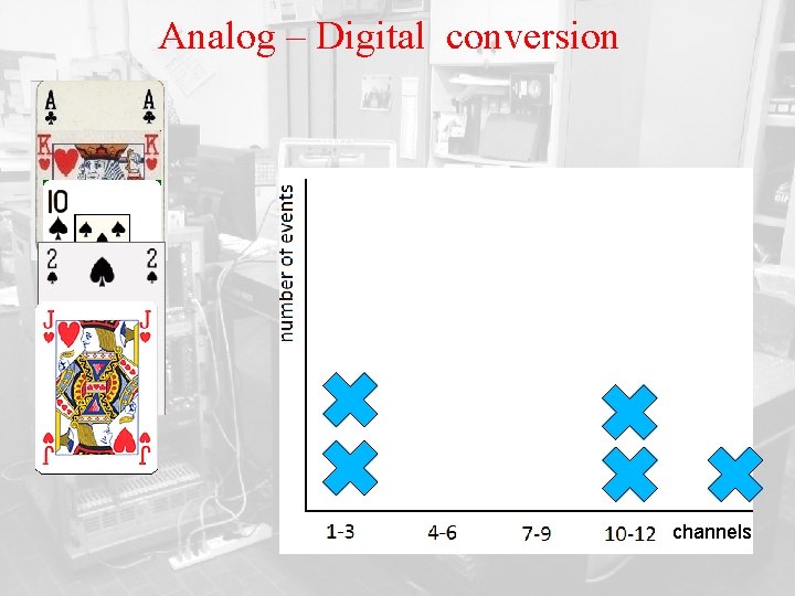 Analog – Digital conversion channels 