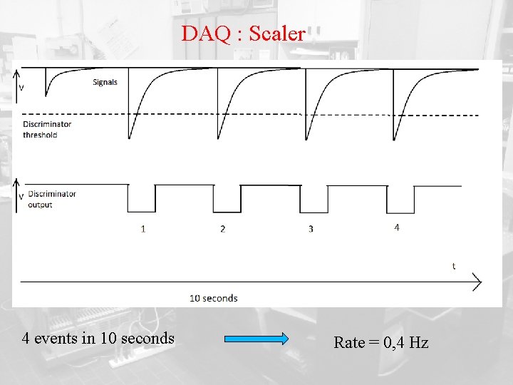 DAQ : Scaler 4 events in 10 seconds Rate = 0, 4 Hz 