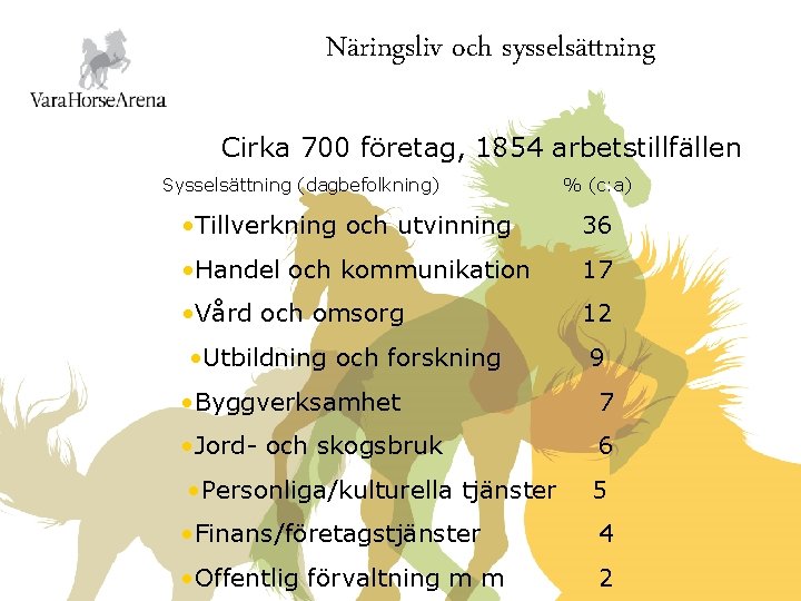 Näringsliv och sysselsättning Cirka 700 företag, 1854 arbetstillfällen Sysselsättning (dagbefolkning) % (c: a) •