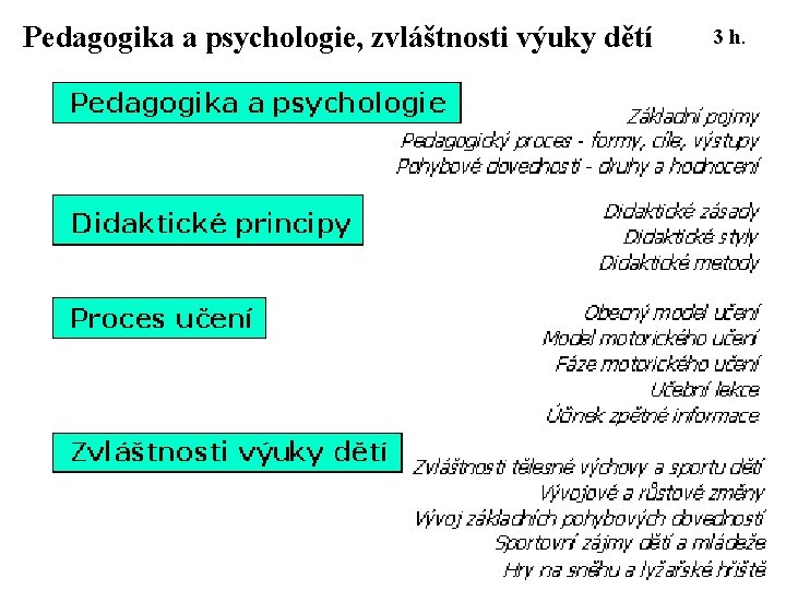 Pedagogika a psychologie, zvláštnosti výuky dětí 3 h. 