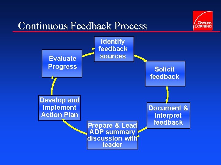 Continuous Feedback Process Evaluate Progress Identify feedback sources Solicit feedback Develop and Implement Action